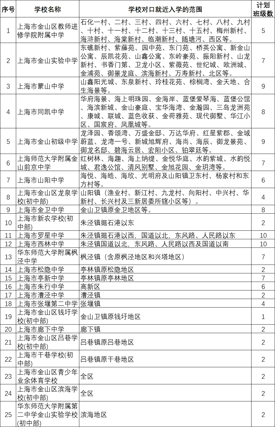 上海小升初升学方式变化！附16区公办对口入学招生方式汇总