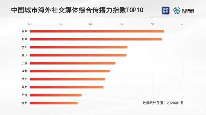 中国城市海外社交媒体传播力指数（2024年3月）发布，网友点赞南京