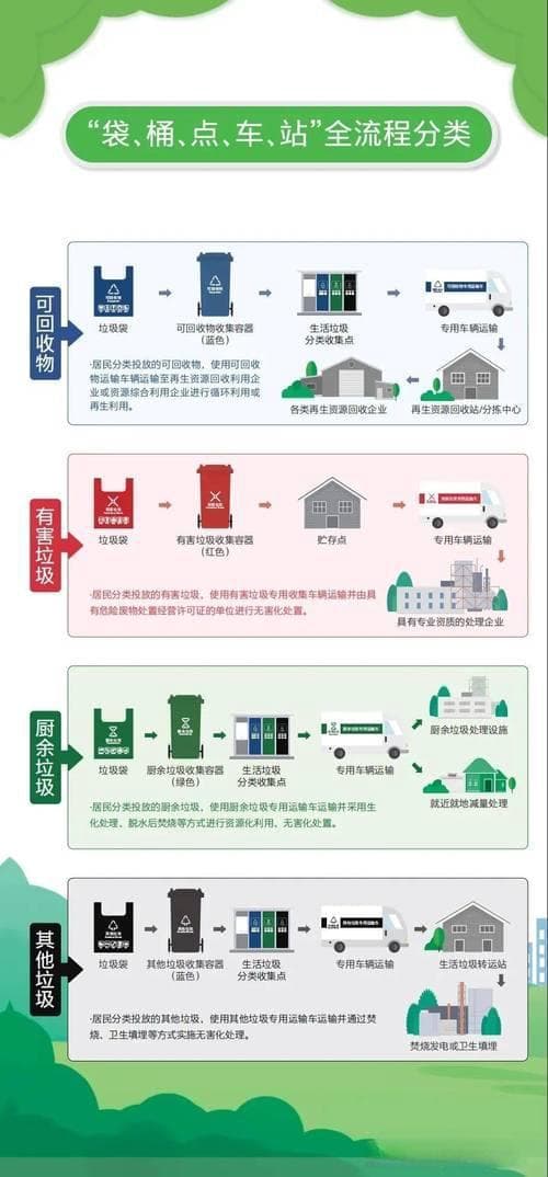如何建立有效的回收利用体系