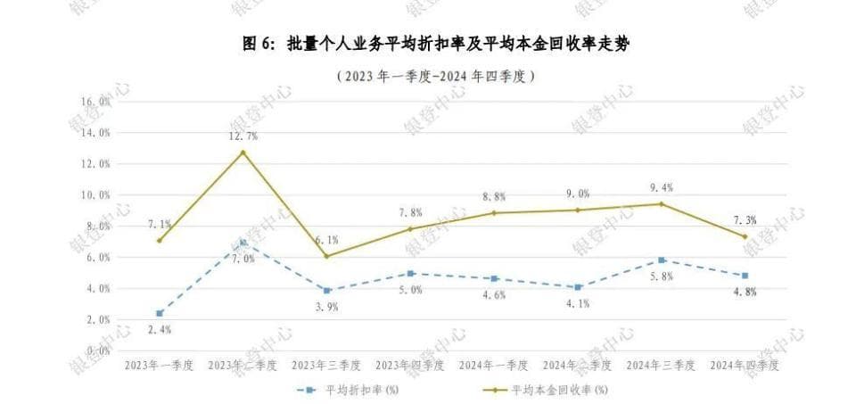 信用卡不良资产包“骨折”甩卖背后