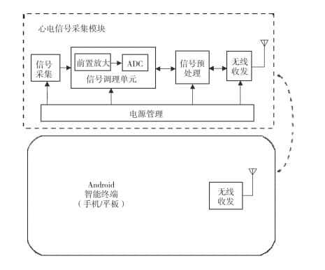 一种便携式心电信号采集装置的研制