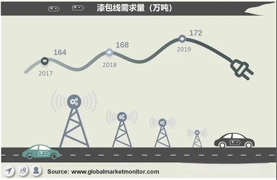 电磁线行业的两个活力赛道：扁线电机和漆包线