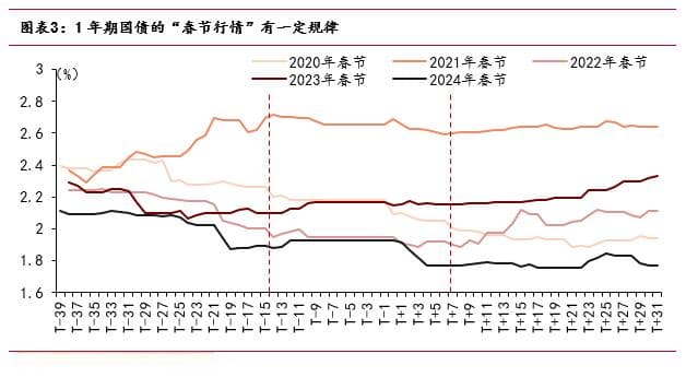 2025春节债市前瞻：短债利率或下行，警惕四大风险