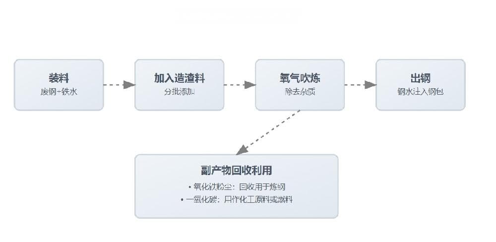 转炉炼钢工艺详解：从原理到材料选择
