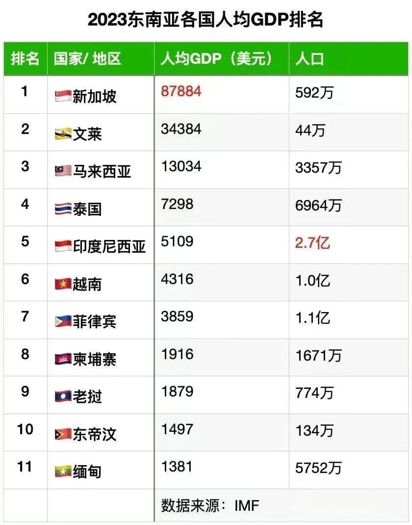 新加坡成东南亚唯一发达国家，中国赶超多国
