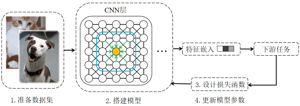 深度学习之模型训练套路：以识别猫狗图片为例