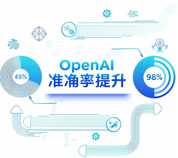 OpenAI如何通过3阶段8种方法将RAG准确率从45%提升至98%