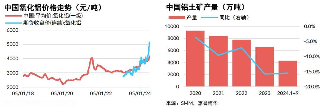 氧化铝：供给紧缩触发价格飙升，经济企稳支撑高位震荡