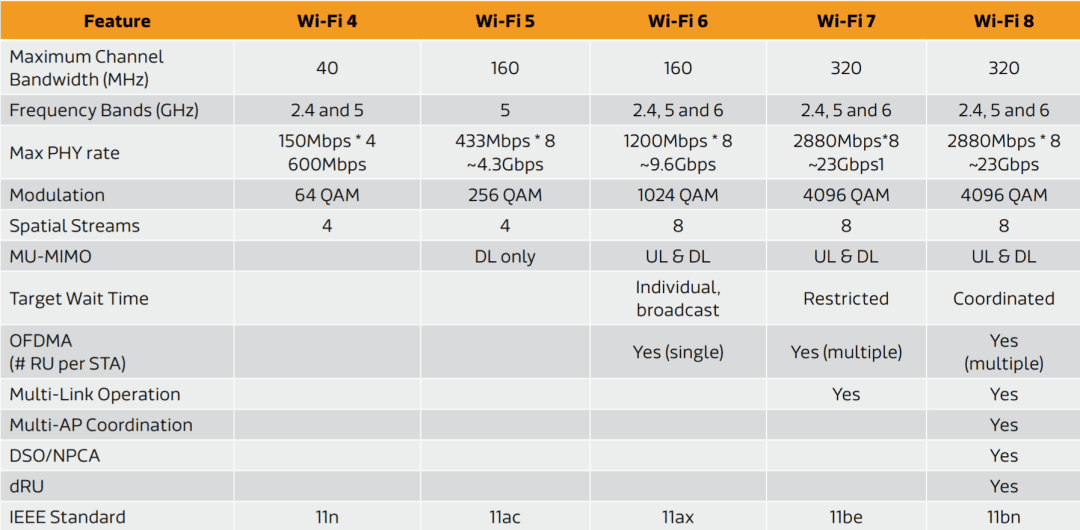 WiFi8即将来袭：WiFi7的完全升级版，2028年见！