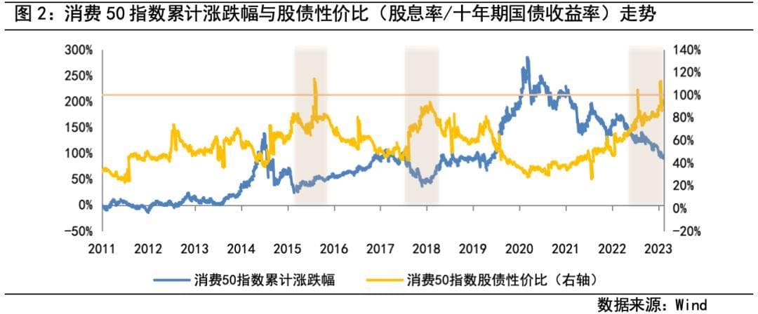 股债性价比超1，消费龙头迎估值修复窗口