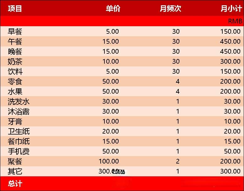 从2000到3000元：大学生生活费标准及国家补助政策详解