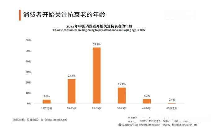 万亿级抗衰老市场：皮肤初老人群的崛起与明星原料外泌体