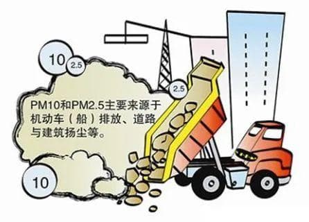 大气污染防治科普：PM10、PM2.5与NO2的定义、来源及防治措施