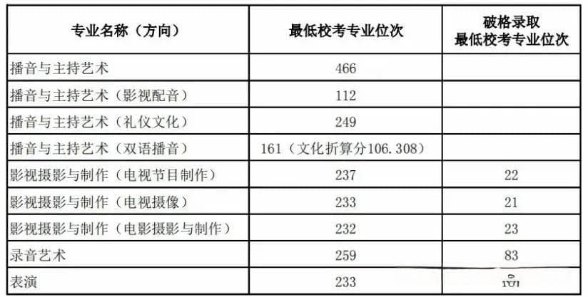 2024年播音与主持艺术专业校考考试情况汇总