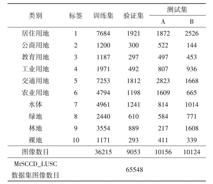 面向深度学习的土地利用场景分类与变化检测数据集MtSCCD