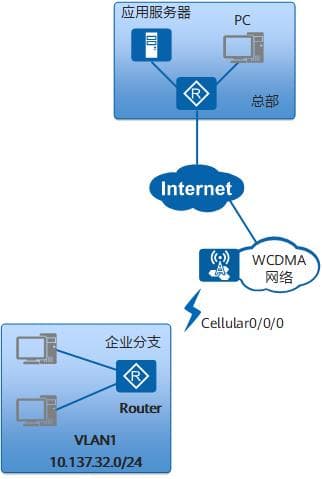 华为路由器3G/4G/5G接入广域网配置指南
