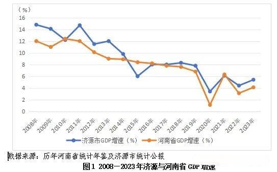 河南省地市经济运行分析：济源篇