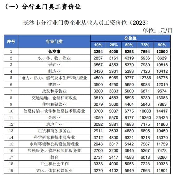 长沙最新工资价位表来了！你是什么段位？
