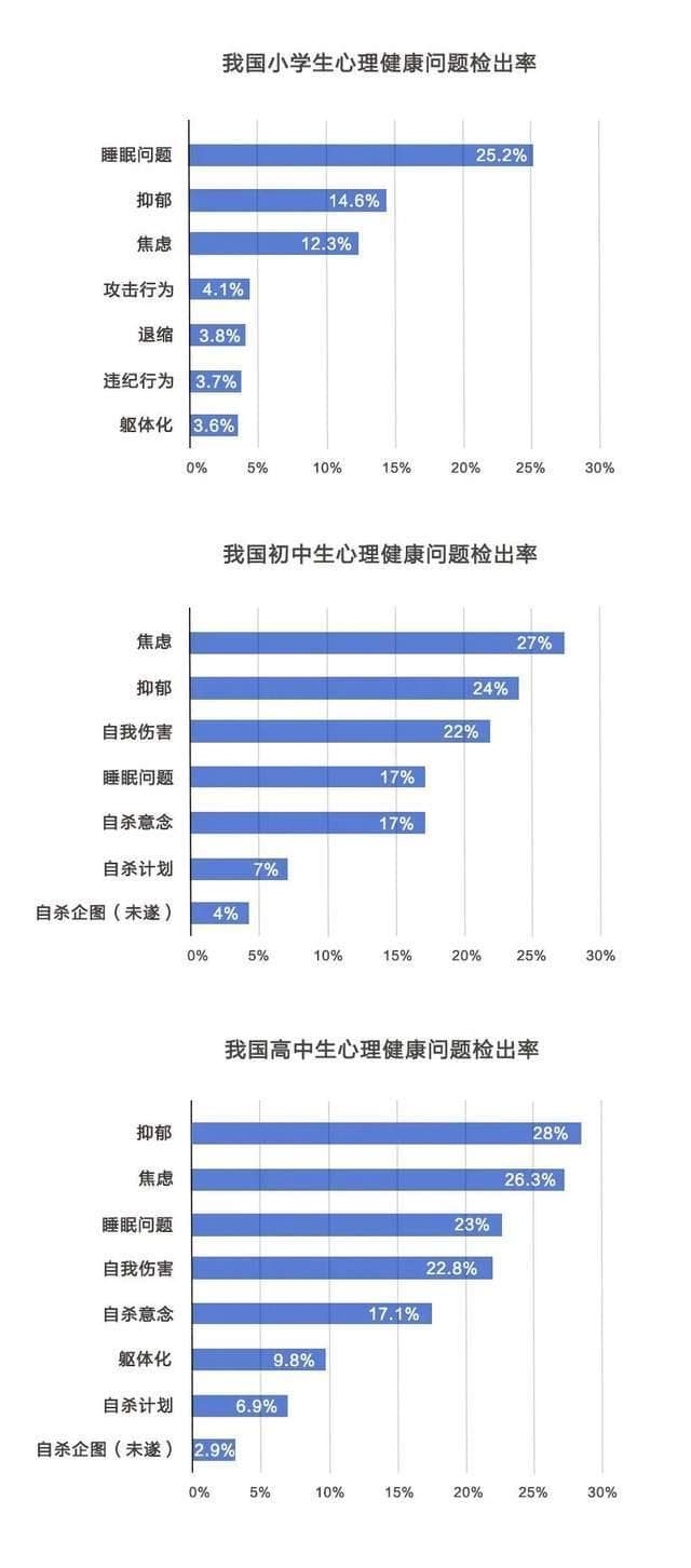 《中国青少年心理健康地图》发布：25%的青少年存在明显心理问题