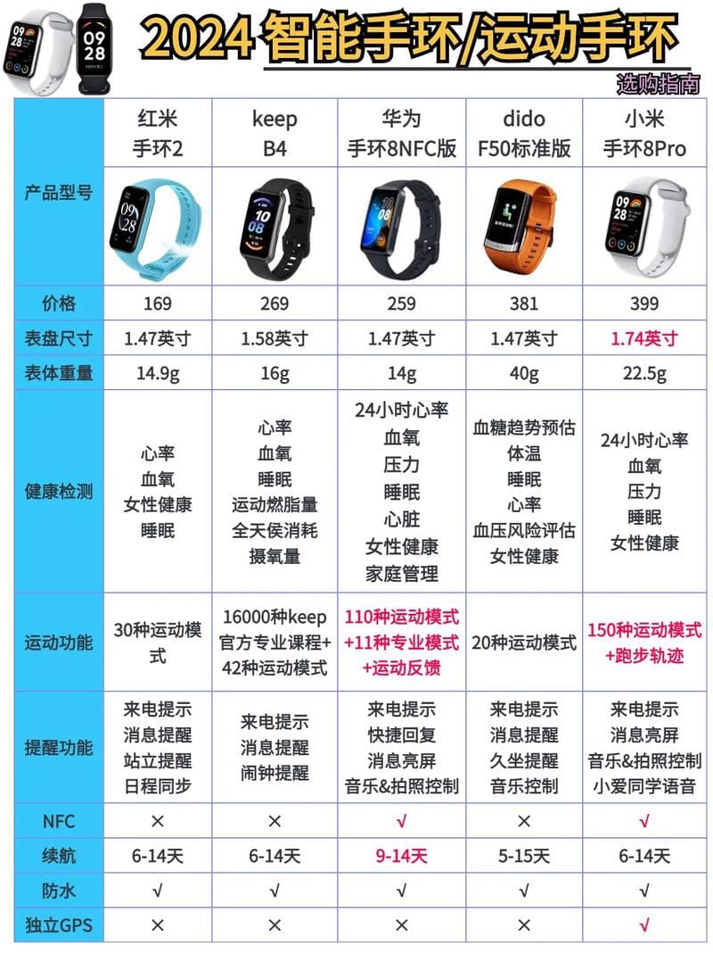 老年人手环与智能手表功能区别与适用选择