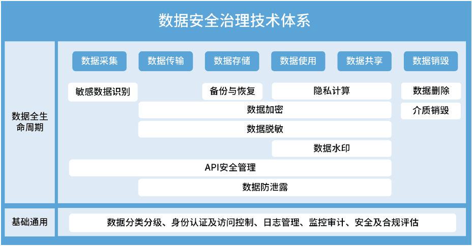数据安全治理维度