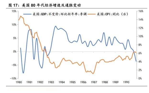 美国80年代经济增速及通胀变动