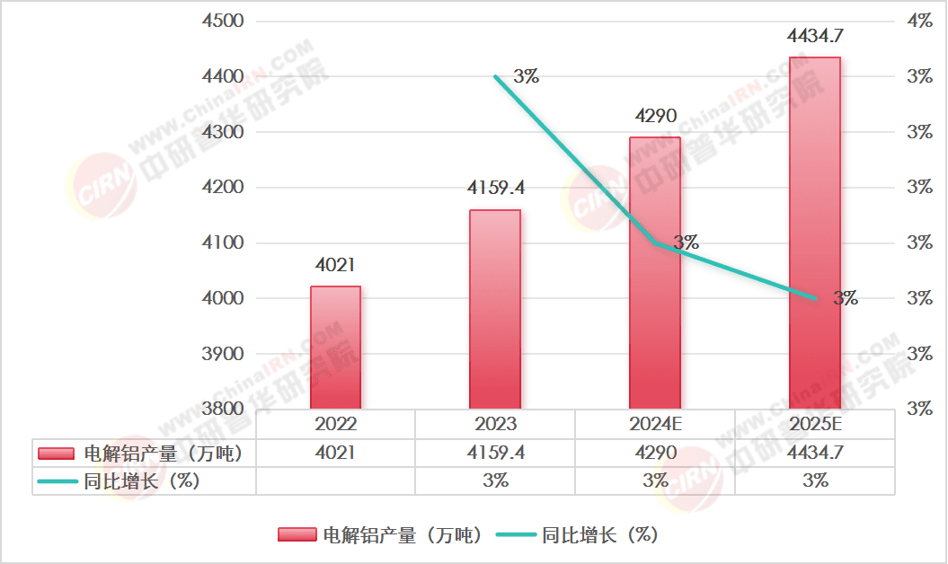 2025年电解铝行业现状与发展趋势分析
