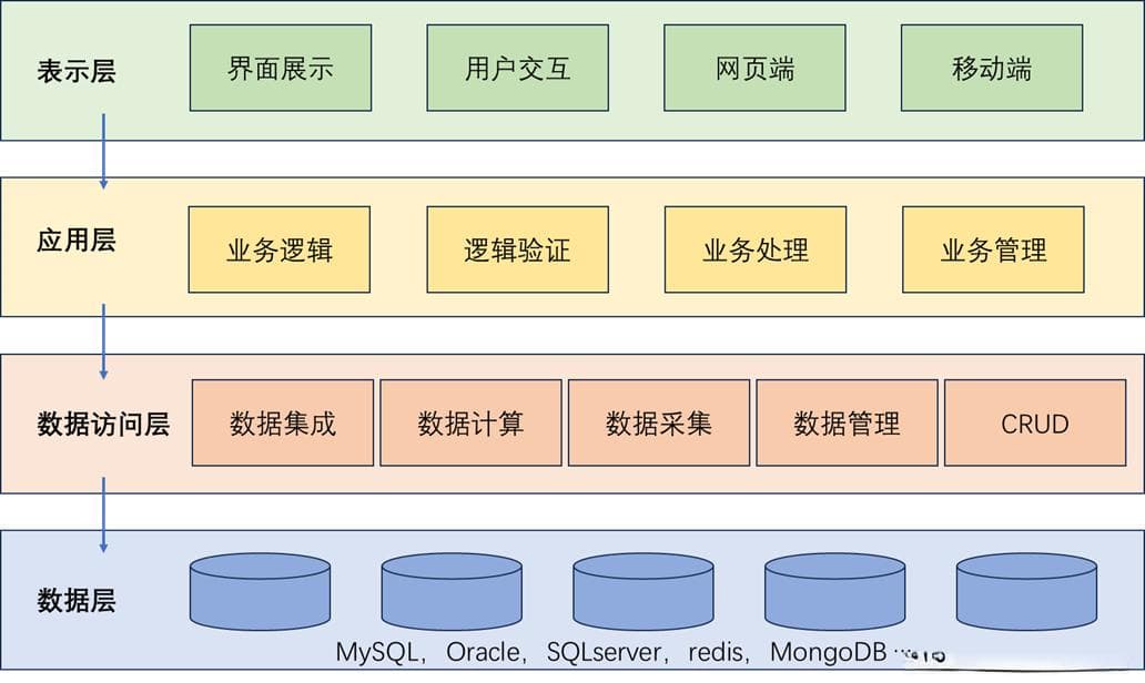 深入解析软件架构中的分层架构