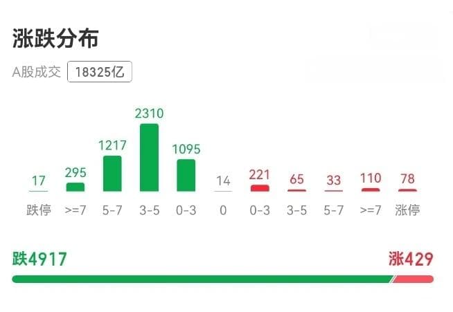 黑色星期五！A股跳水超4900只个股下跌，发生了什么？