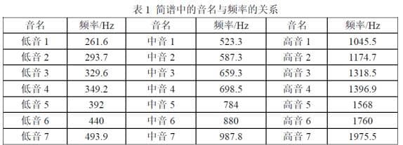 电子琴及乐曲演奏设计Verilog代码Quartus SOPC实验箱