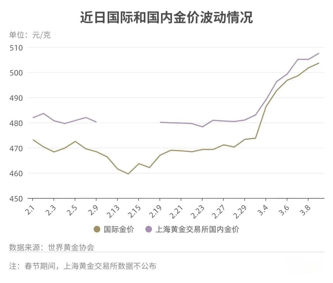 品牌首饰金克价比回收金价高近200元！如何买金才不亏