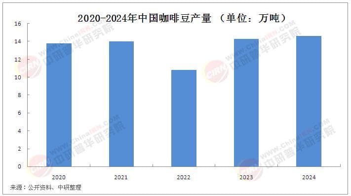 2025年中国咖啡豆行业市场发展趋势及前景分析