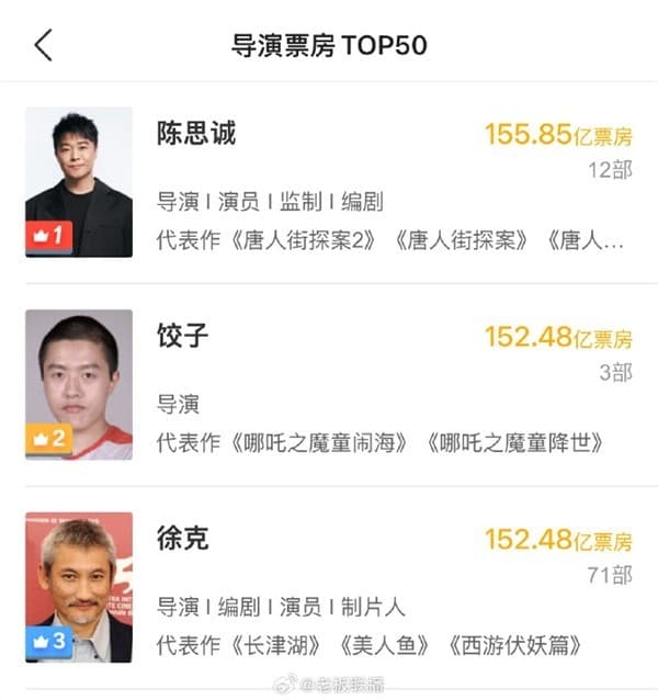 惊！饺子导演超越众多名导，荣登导演榜亚军