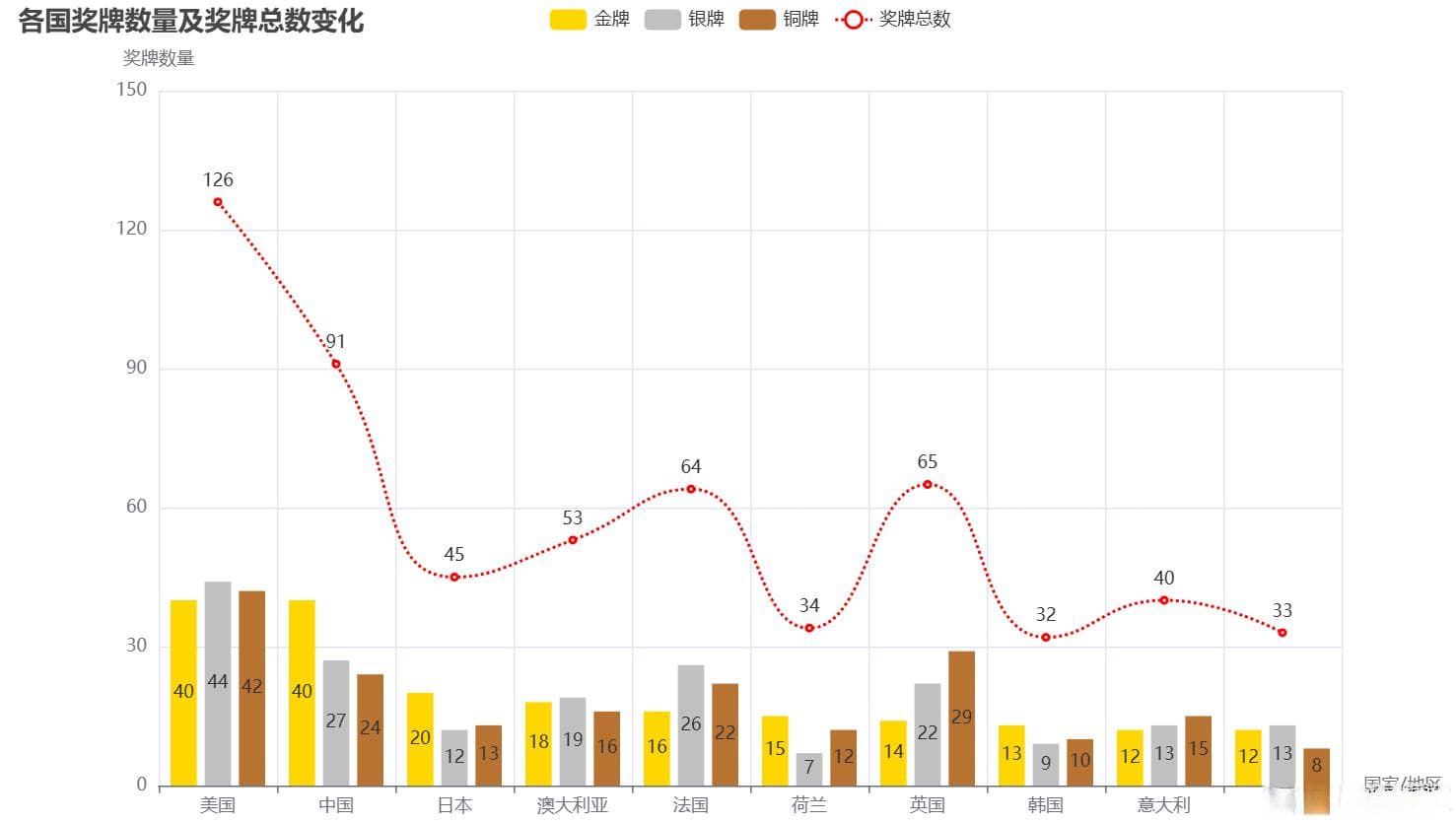 巴黎奥运会各国奖牌数据可视化分析