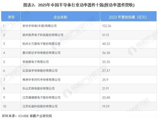 2025年中国半导体分立器件行业竞争格局及市场份额分析