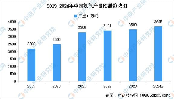 深度分析：政策推动氢能发展 应用前景广阔