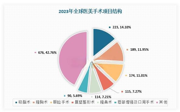 全球医美行业分析：吸脂术、肉毒素注射手术量较多 市场呈现五大特点