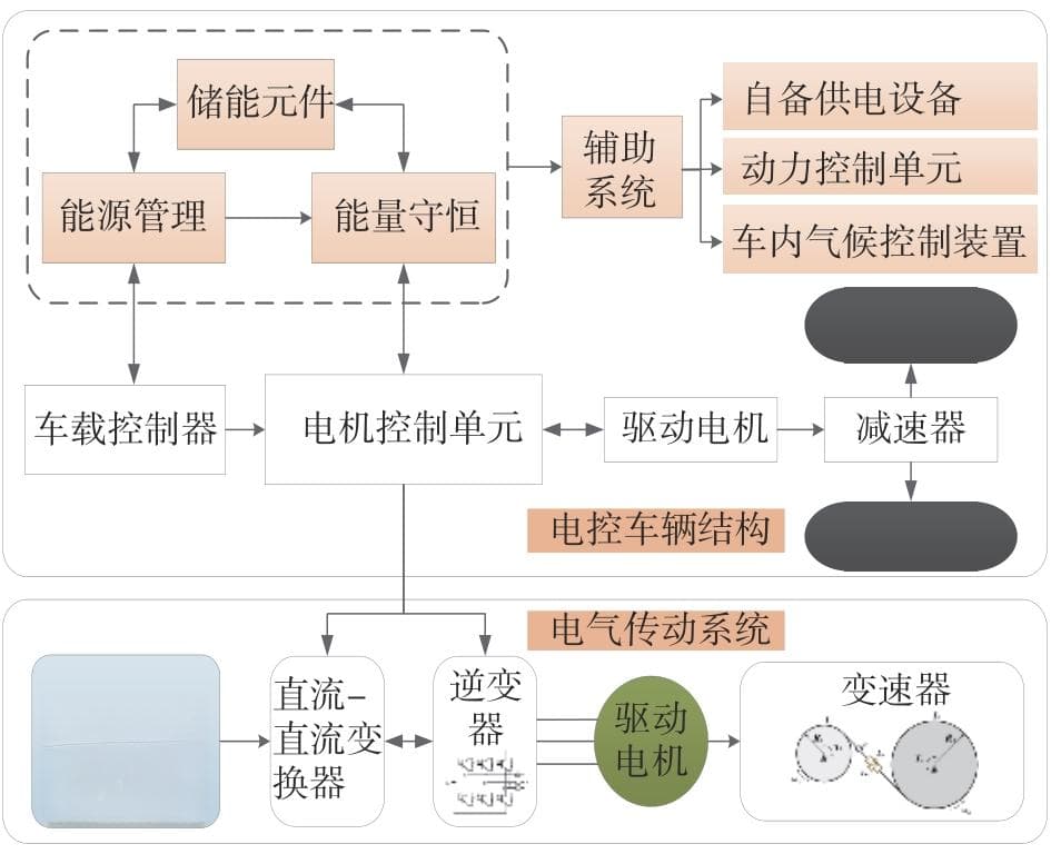 纯电动汽车电驱动系统故障诊断研究进展