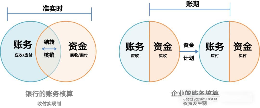 一张图跨越“金融会计”的两个门槛
