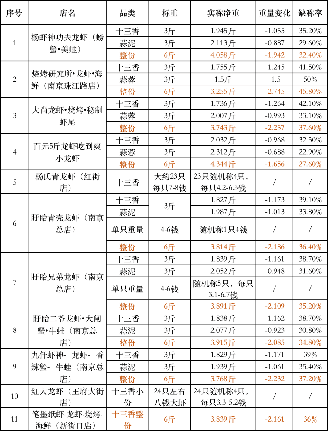 小龙虾味美，但是否“秤”有所值？江苏省消保委体验调查显示……