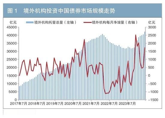 境外机构投资中国债券市场的行为特征与趋势分析
