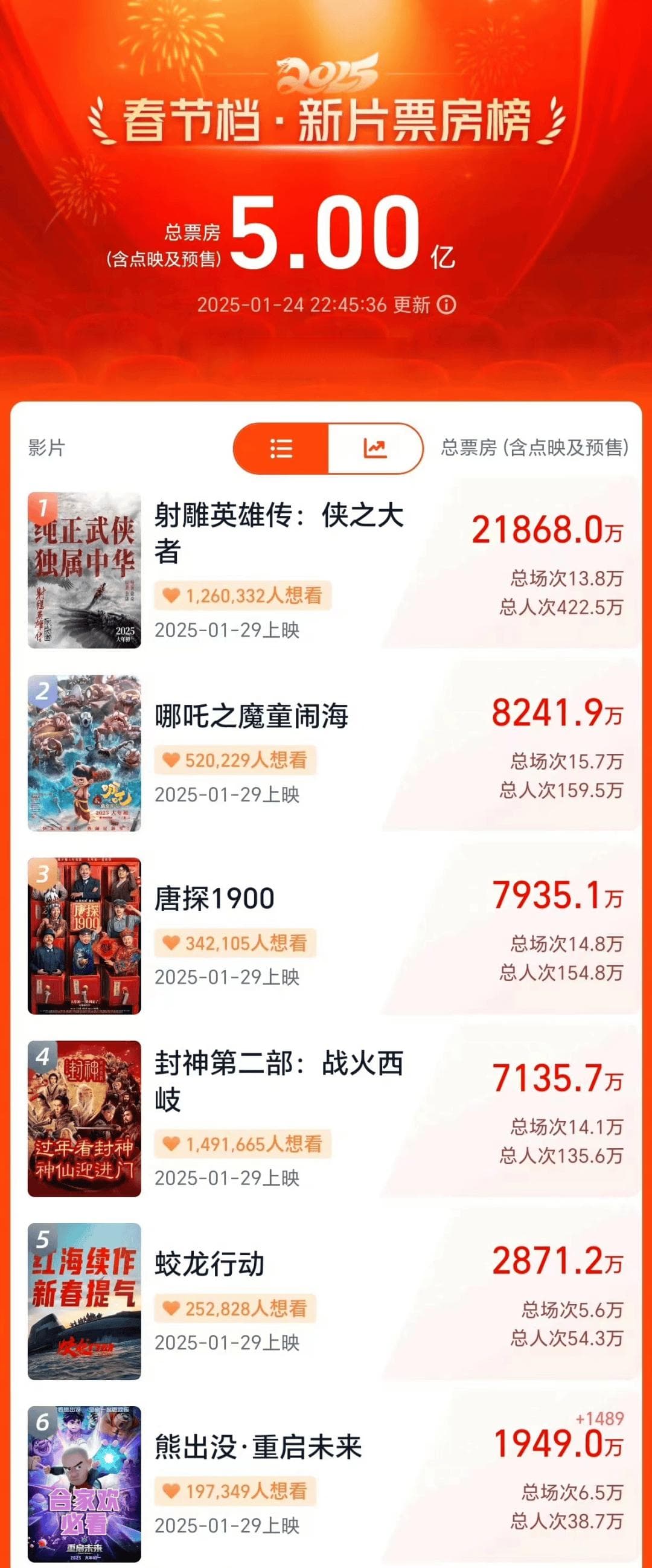 春节档预售正酣，《蛟龙行动》连搞两个罕见动作