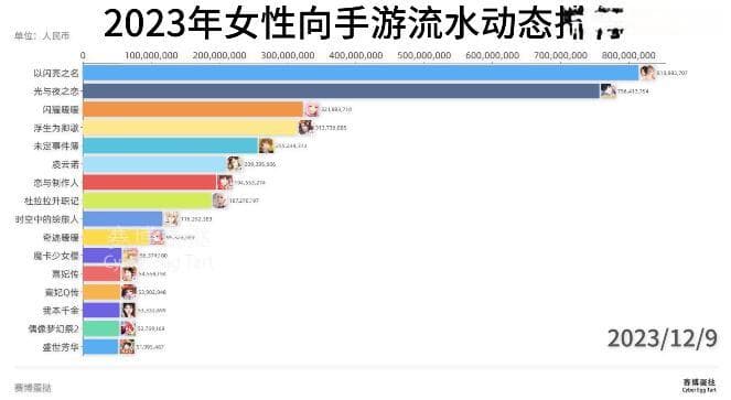 女性向游戏市场洗牌：换装游戏崛起，乙女游戏遇冷