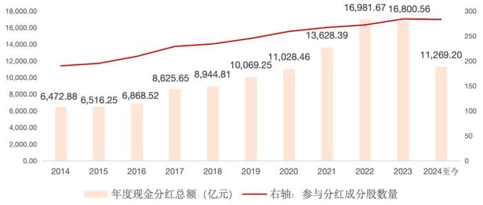 沪深300指数分红总额创历史新高，股息率超3.3%
