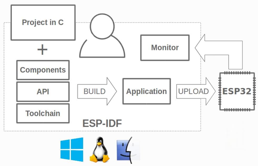 《ESP32-S3使用指南—IDF版 V1.6》第四章 认识ESP-IDF