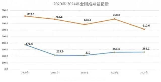 惠州去年结婚、离婚数据公布！