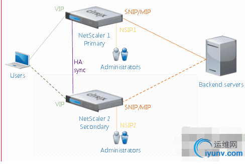 Citrix NetScaler高可用性（HA）解析