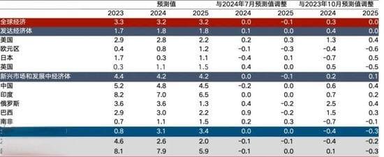 程实：全球经济“热启动”——2025年全球经济展望