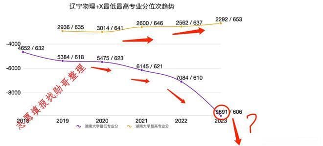 志愿填报内参：湖南大学2024年高考录取分数线预测