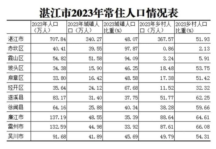 湛江常住人口近708万，持续保持增长